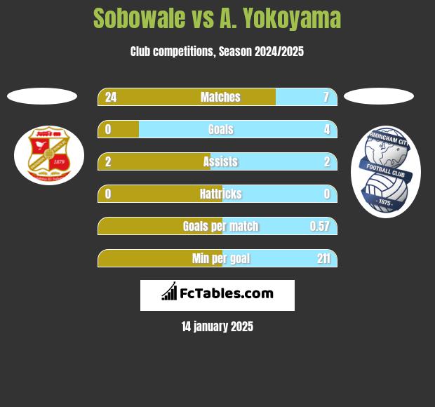 Sobowale vs A. Yokoyama h2h player stats