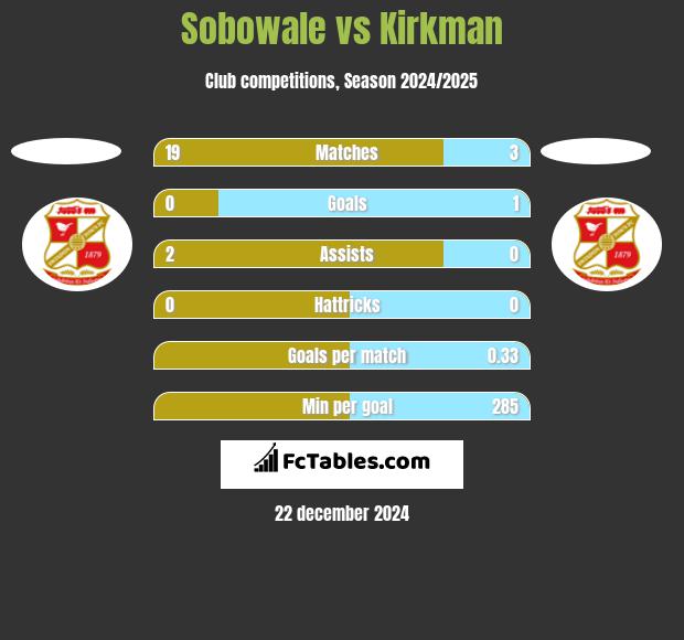 Sobowale vs Kirkman h2h player stats