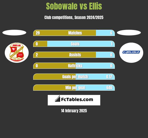 Sobowale vs Ellis h2h player stats