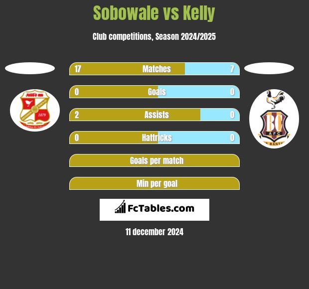 Sobowale vs Kelly h2h player stats