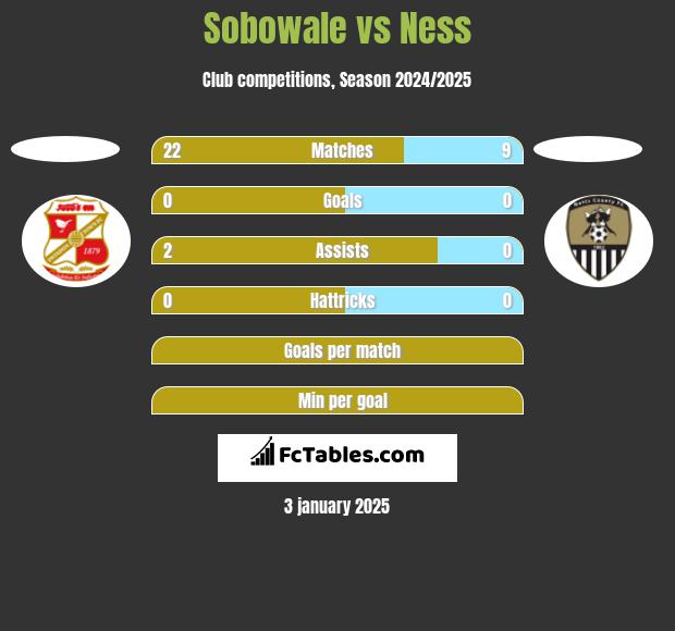 Sobowale vs Ness h2h player stats