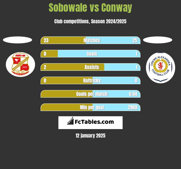 Sobowale vs Conway h2h player stats