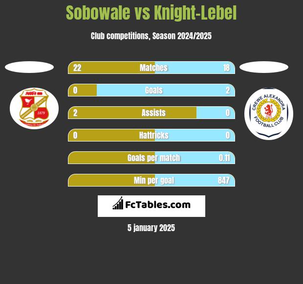 Sobowale vs Knight-Lebel h2h player stats