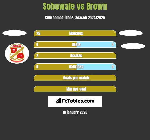 Sobowale vs Brown h2h player stats