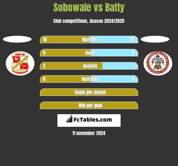 Sobowale vs Batty h2h player stats