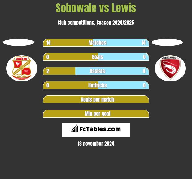 Sobowale vs Lewis h2h player stats