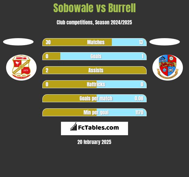 Sobowale vs Burrell h2h player stats