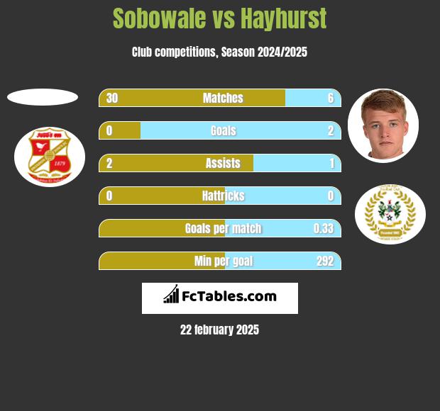 Sobowale vs Hayhurst h2h player stats