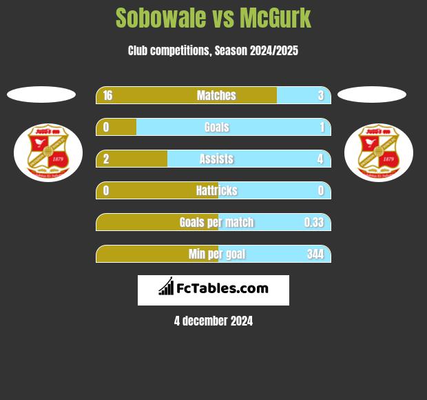 Sobowale vs McGurk h2h player stats