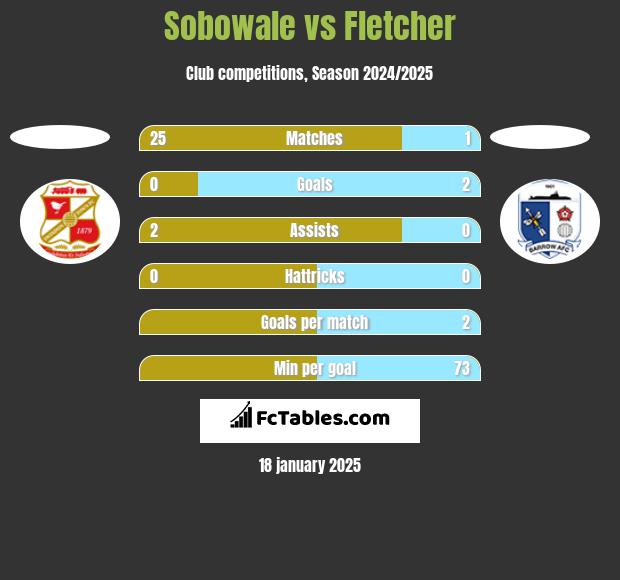 Sobowale vs Fletcher h2h player stats