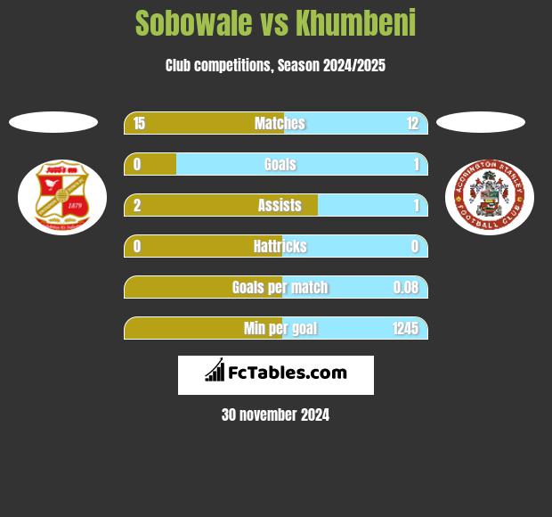 Sobowale vs Khumbeni h2h player stats