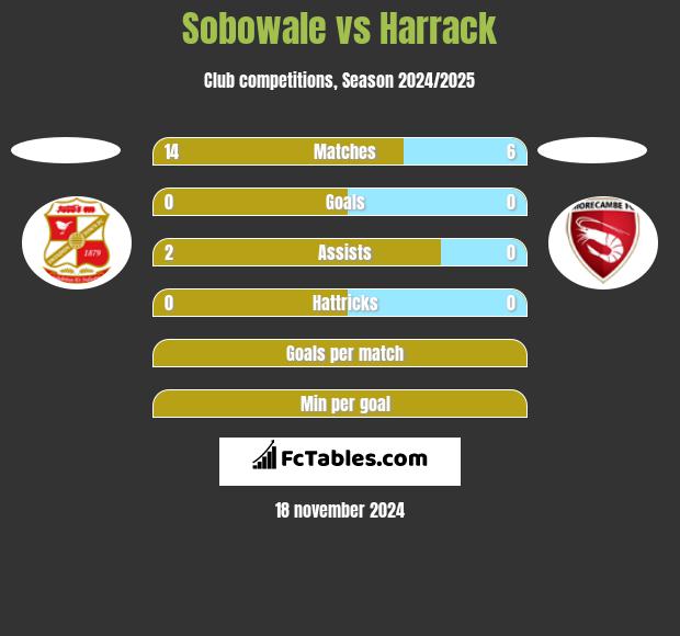 Sobowale vs Harrack h2h player stats