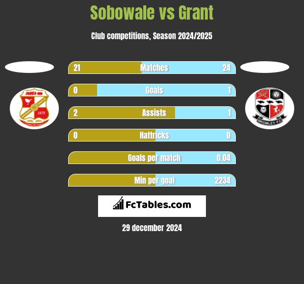 Sobowale vs Grant h2h player stats