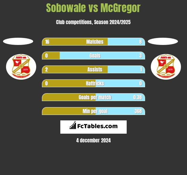 Sobowale vs McGregor h2h player stats