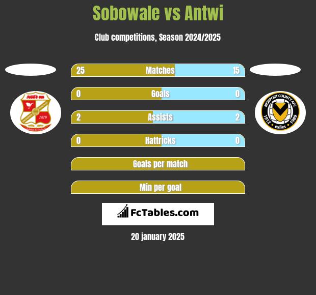 Sobowale vs Antwi h2h player stats