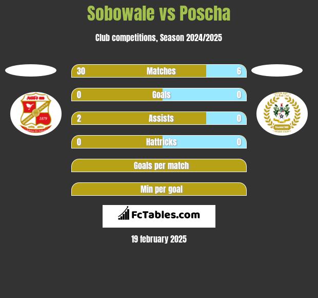 Sobowale vs Poscha h2h player stats