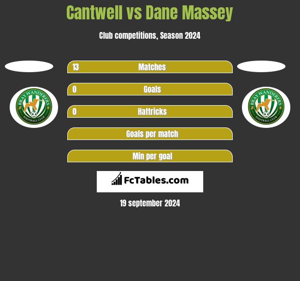 Cantwell vs Dane Massey h2h player stats