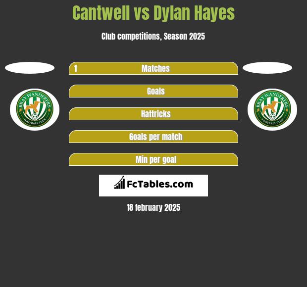 Cantwell vs Dylan Hayes h2h player stats