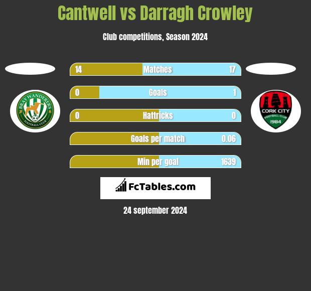 Cantwell vs Darragh Crowley h2h player stats