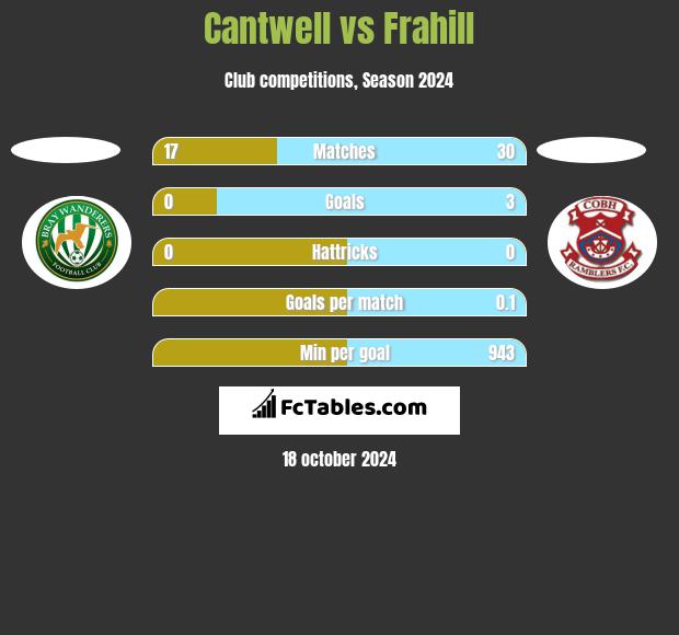 Cantwell vs Frahill h2h player stats