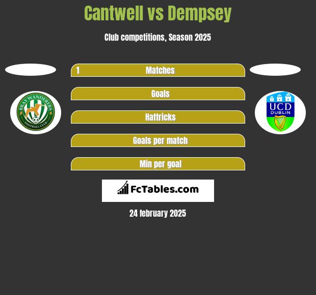 Cantwell vs Dempsey h2h player stats