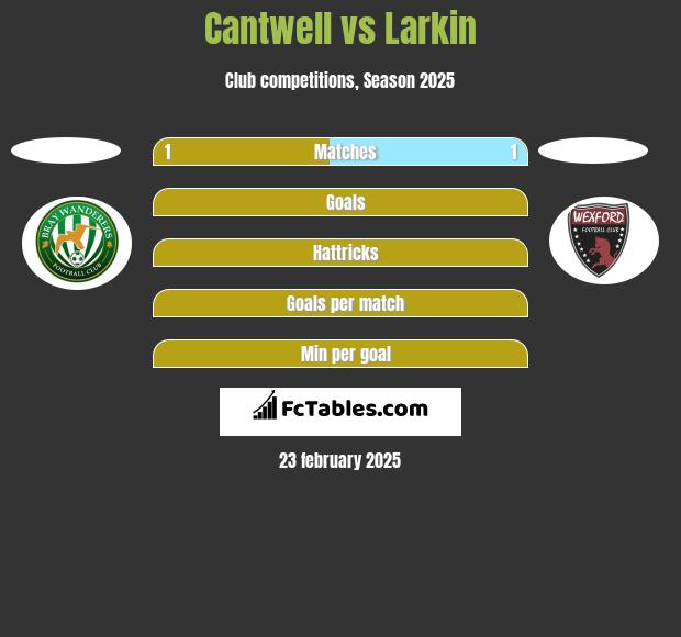 Cantwell vs Larkin h2h player stats