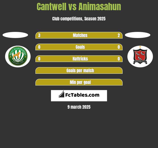 Cantwell vs Animasahun h2h player stats