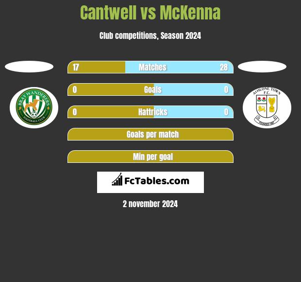 Cantwell vs McKenna h2h player stats