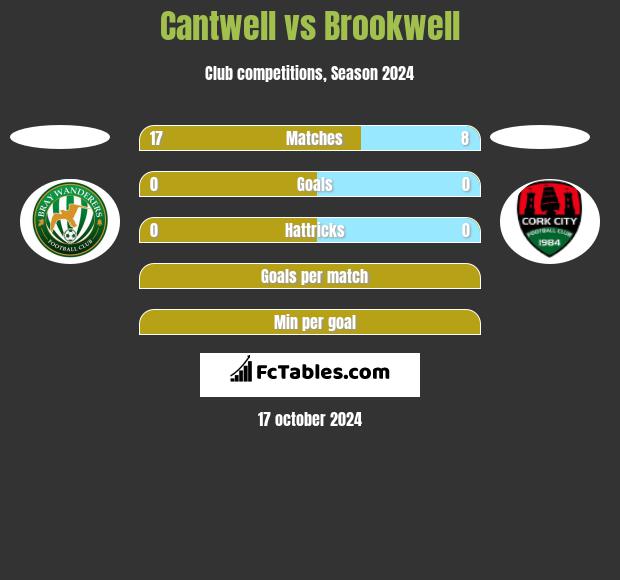 Cantwell vs Brookwell h2h player stats