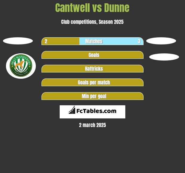 Cantwell vs Dunne h2h player stats