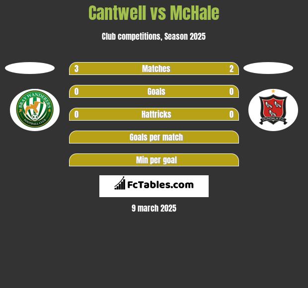 Cantwell vs McHale h2h player stats