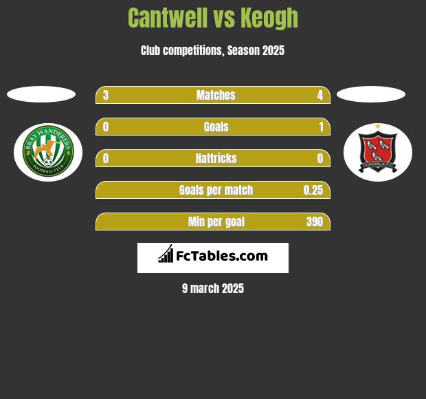 Cantwell vs Keogh h2h player stats