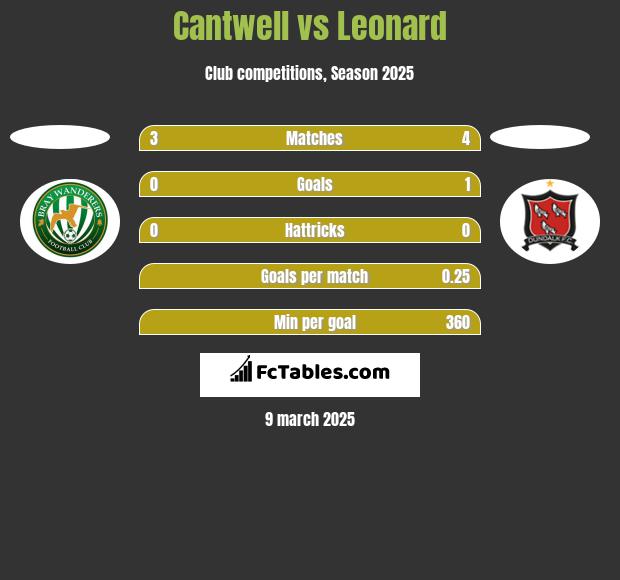 Cantwell vs Leonard h2h player stats