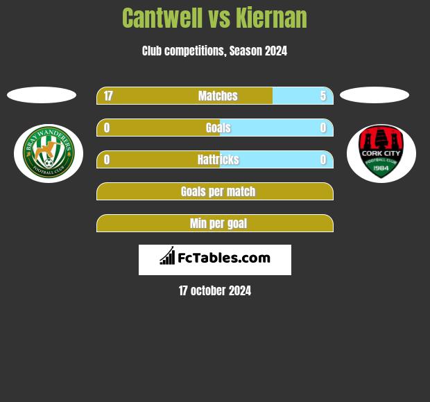 Cantwell vs Kiernan h2h player stats