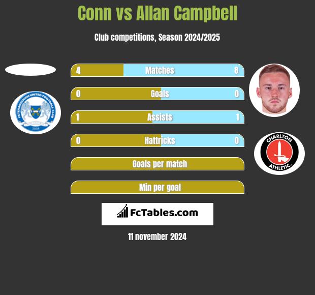 Conn vs Allan Campbell h2h player stats