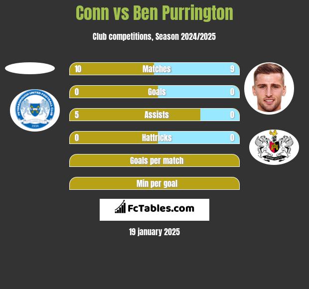 Conn vs Ben Purrington h2h player stats