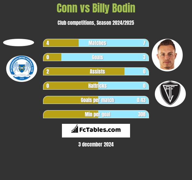 Conn vs Billy Bodin h2h player stats