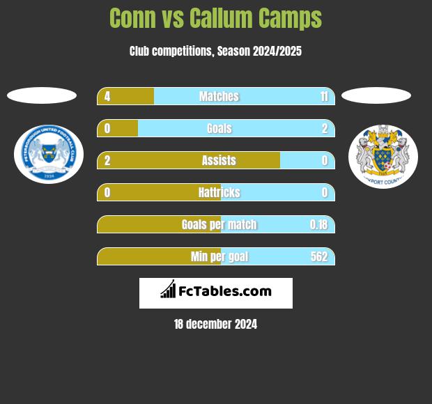 Conn vs Callum Camps h2h player stats