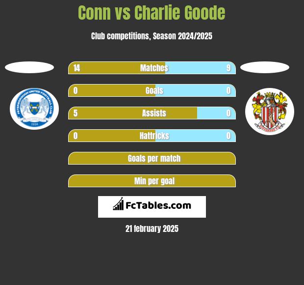 Conn vs Charlie Goode h2h player stats