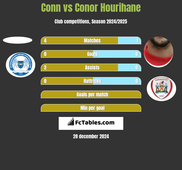 Conn vs Conor Hourihane h2h player stats