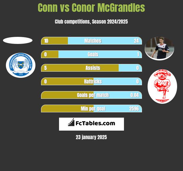 Conn vs Conor McGrandles h2h player stats