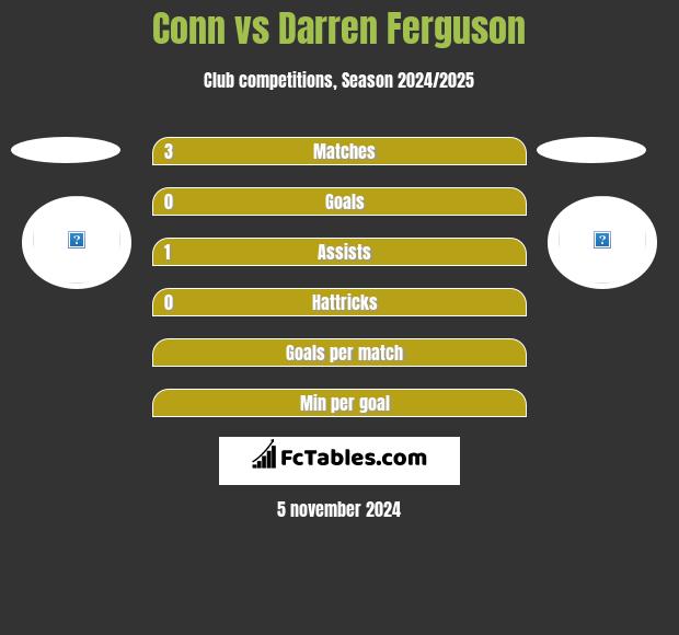 Conn vs Darren Ferguson h2h player stats