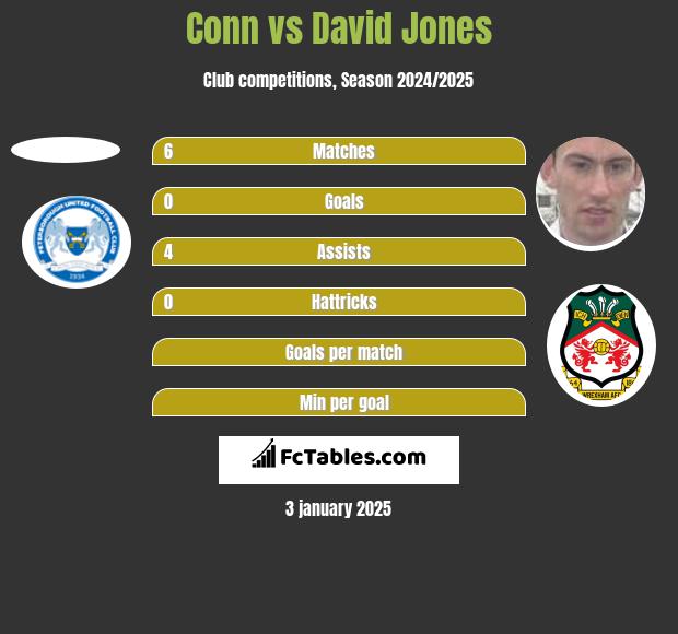 Conn vs David Jones h2h player stats