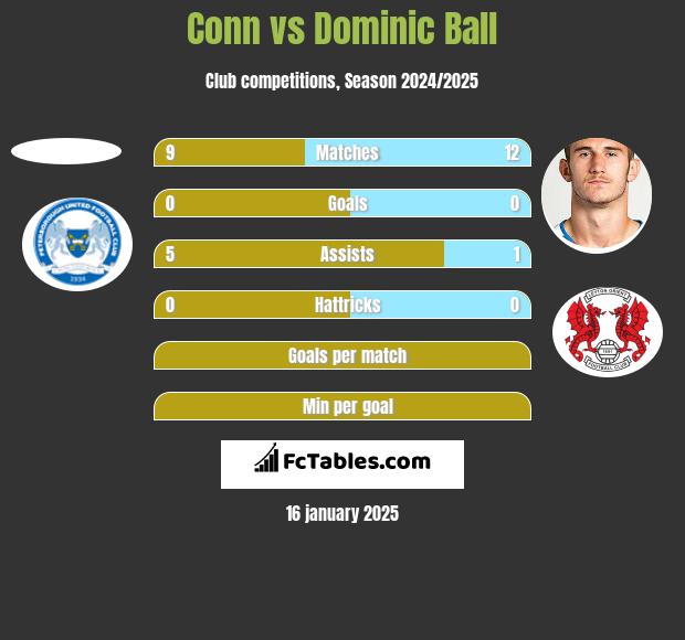 Conn vs Dominic Ball h2h player stats