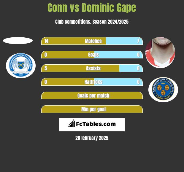 Conn vs Dominic Gape h2h player stats