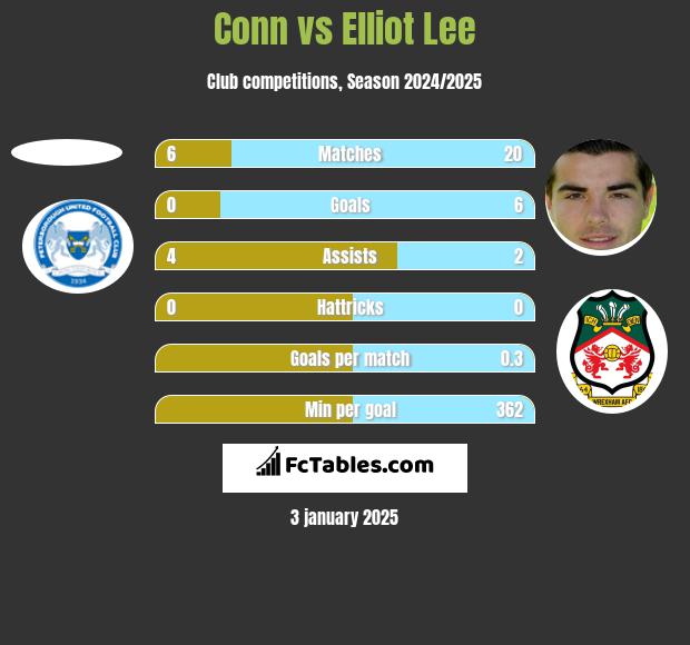 Conn vs Elliot Lee h2h player stats