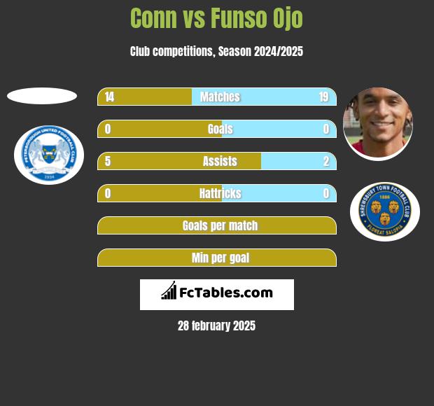 Conn vs Funso Ojo h2h player stats