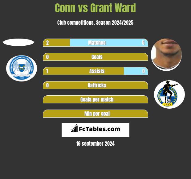 Conn vs Grant Ward h2h player stats