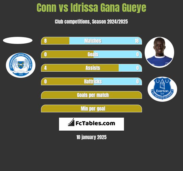 Conn vs Idrissa Gana Gueye h2h player stats