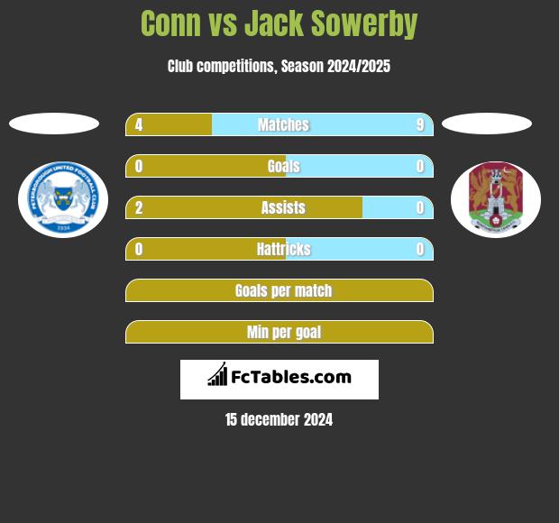 Conn vs Jack Sowerby h2h player stats